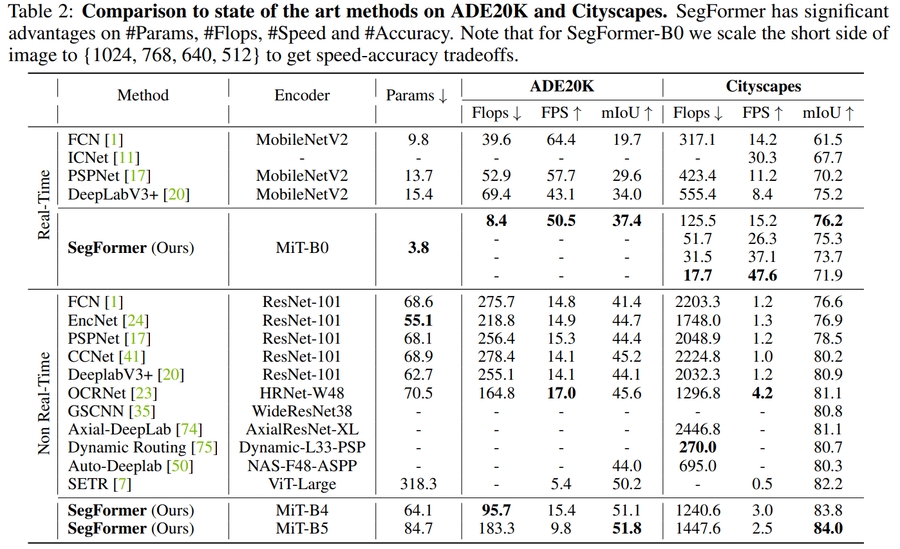 Figure 7: ADE20K ๊ฒฐ๊ณผ ๋น๊ต.